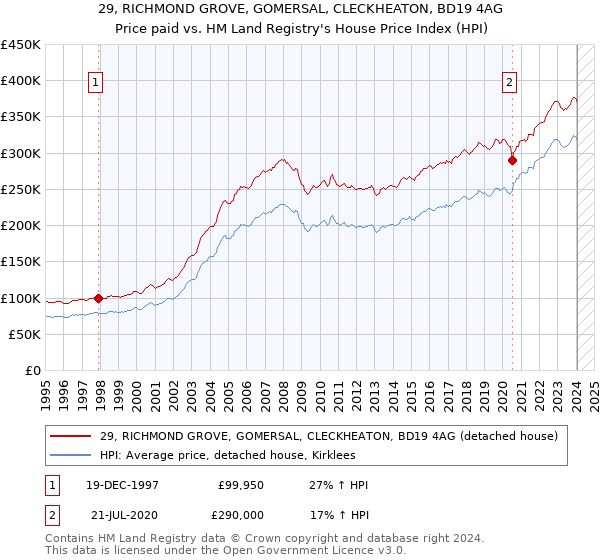 29, RICHMOND GROVE, GOMERSAL, CLECKHEATON, BD19 4AG: Price paid vs HM Land Registry's House Price Index