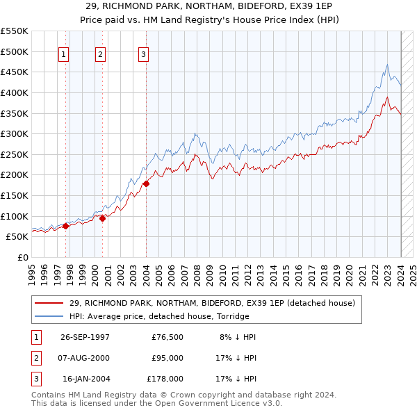 29, RICHMOND PARK, NORTHAM, BIDEFORD, EX39 1EP: Price paid vs HM Land Registry's House Price Index