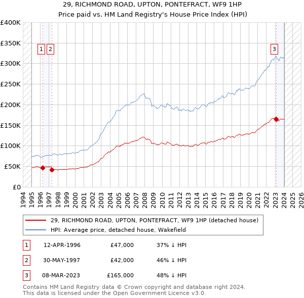 29, RICHMOND ROAD, UPTON, PONTEFRACT, WF9 1HP: Price paid vs HM Land Registry's House Price Index