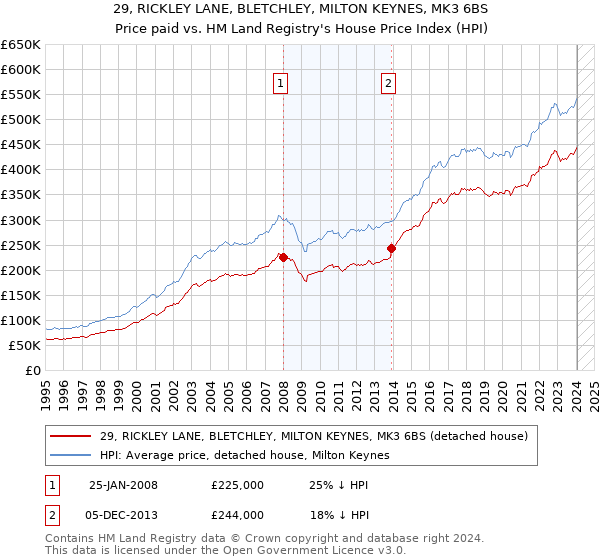 29, RICKLEY LANE, BLETCHLEY, MILTON KEYNES, MK3 6BS: Price paid vs HM Land Registry's House Price Index