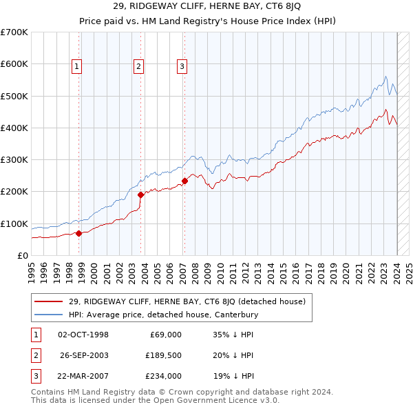 29, RIDGEWAY CLIFF, HERNE BAY, CT6 8JQ: Price paid vs HM Land Registry's House Price Index