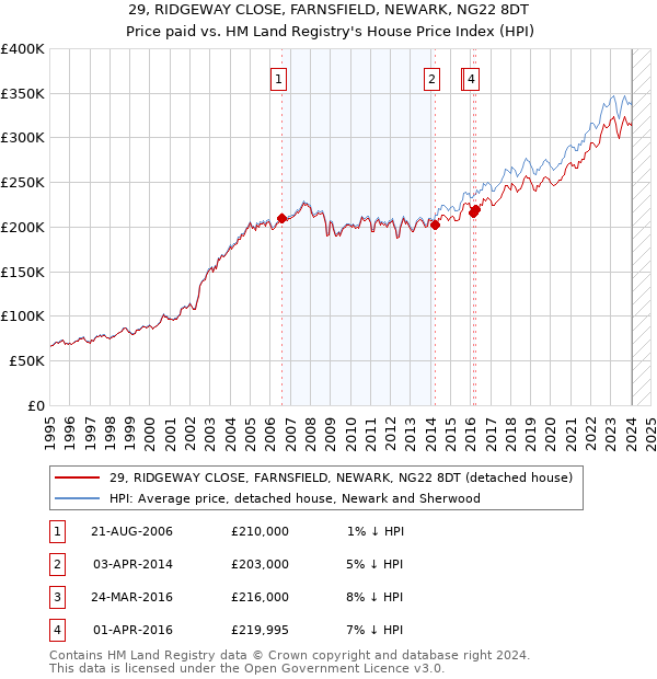 29, RIDGEWAY CLOSE, FARNSFIELD, NEWARK, NG22 8DT: Price paid vs HM Land Registry's House Price Index