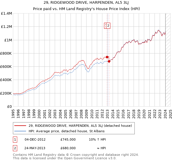 29, RIDGEWOOD DRIVE, HARPENDEN, AL5 3LJ: Price paid vs HM Land Registry's House Price Index