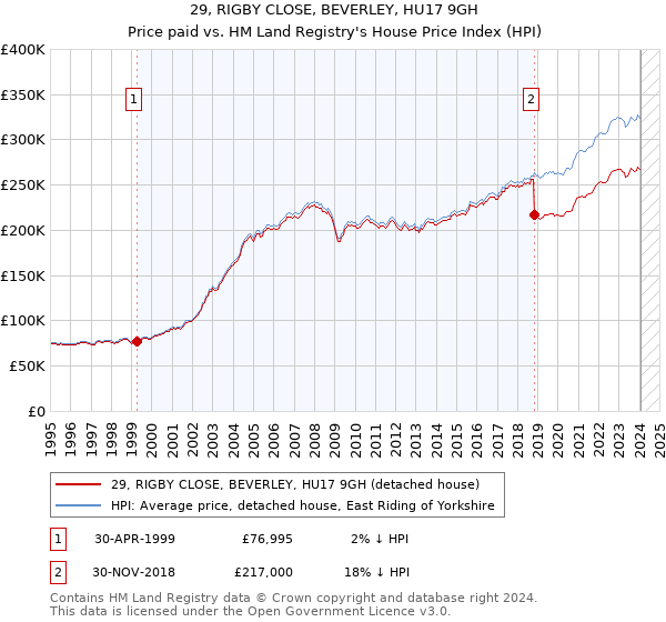 29, RIGBY CLOSE, BEVERLEY, HU17 9GH: Price paid vs HM Land Registry's House Price Index