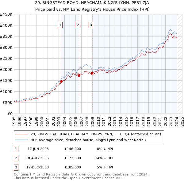 29, RINGSTEAD ROAD, HEACHAM, KING'S LYNN, PE31 7JA: Price paid vs HM Land Registry's House Price Index