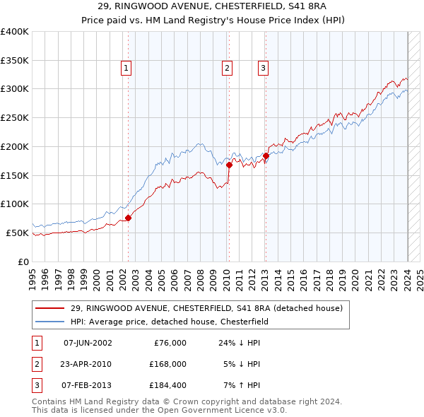 29, RINGWOOD AVENUE, CHESTERFIELD, S41 8RA: Price paid vs HM Land Registry's House Price Index
