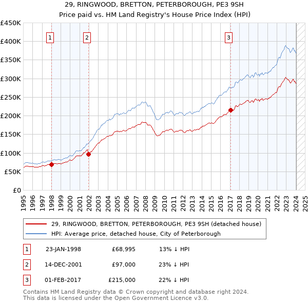 29, RINGWOOD, BRETTON, PETERBOROUGH, PE3 9SH: Price paid vs HM Land Registry's House Price Index