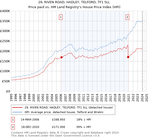 29, RIVEN ROAD, HADLEY, TELFORD, TF1 5LL: Price paid vs HM Land Registry's House Price Index