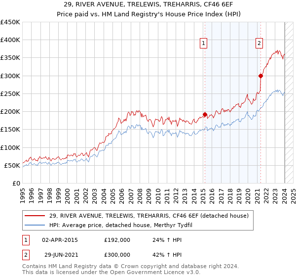 29, RIVER AVENUE, TRELEWIS, TREHARRIS, CF46 6EF: Price paid vs HM Land Registry's House Price Index
