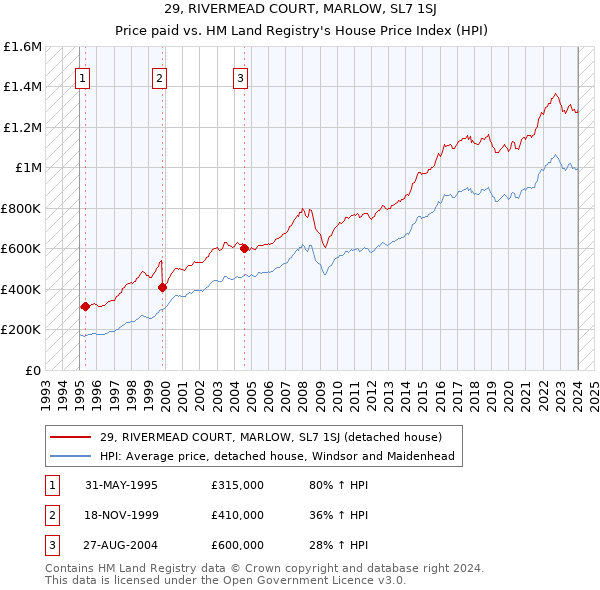 29, RIVERMEAD COURT, MARLOW, SL7 1SJ: Price paid vs HM Land Registry's House Price Index