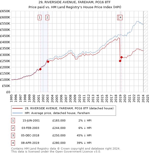 29, RIVERSIDE AVENUE, FAREHAM, PO16 8TF: Price paid vs HM Land Registry's House Price Index