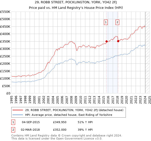 29, ROBB STREET, POCKLINGTON, YORK, YO42 2FJ: Price paid vs HM Land Registry's House Price Index