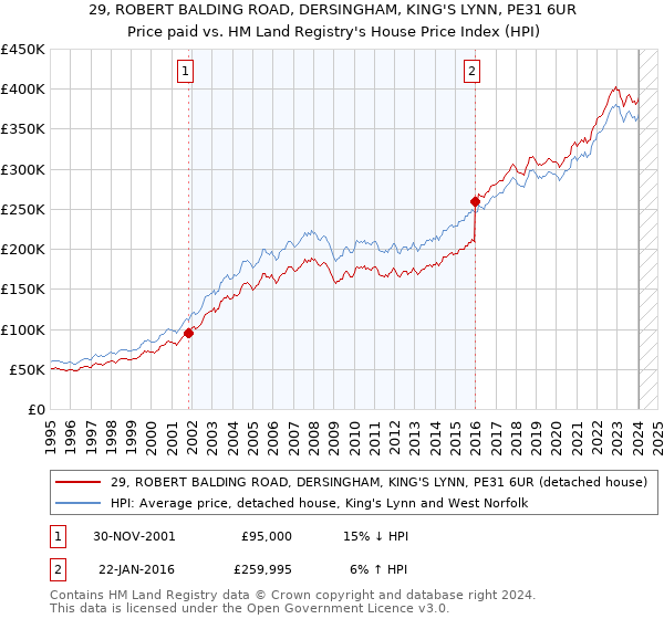 29, ROBERT BALDING ROAD, DERSINGHAM, KING'S LYNN, PE31 6UR: Price paid vs HM Land Registry's House Price Index