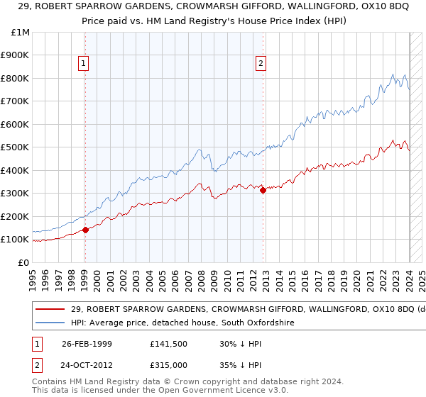 29, ROBERT SPARROW GARDENS, CROWMARSH GIFFORD, WALLINGFORD, OX10 8DQ: Price paid vs HM Land Registry's House Price Index