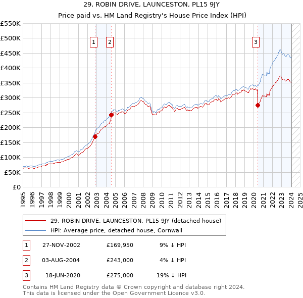 29, ROBIN DRIVE, LAUNCESTON, PL15 9JY: Price paid vs HM Land Registry's House Price Index