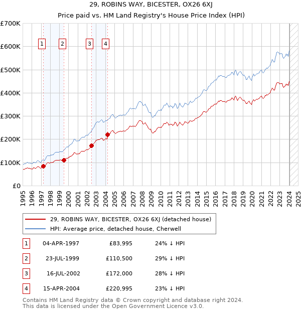 29, ROBINS WAY, BICESTER, OX26 6XJ: Price paid vs HM Land Registry's House Price Index