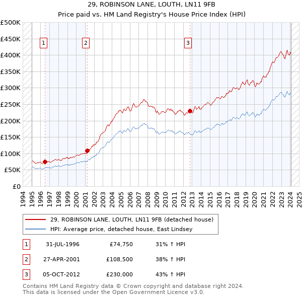 29, ROBINSON LANE, LOUTH, LN11 9FB: Price paid vs HM Land Registry's House Price Index