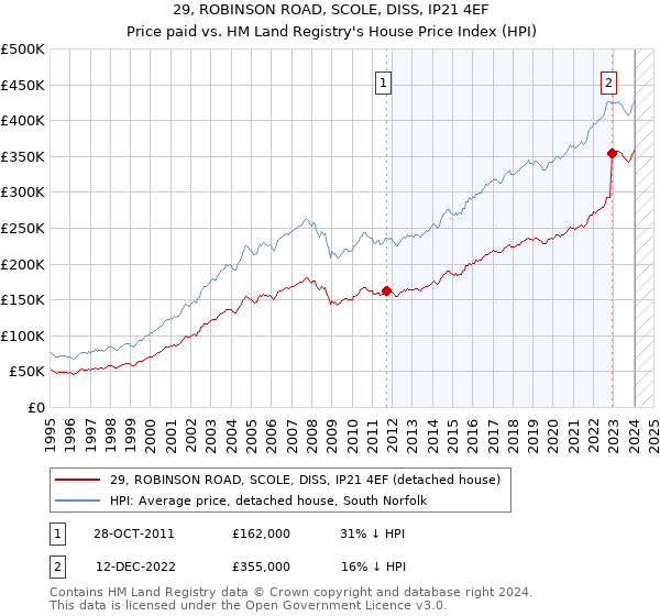 29, ROBINSON ROAD, SCOLE, DISS, IP21 4EF: Price paid vs HM Land Registry's House Price Index