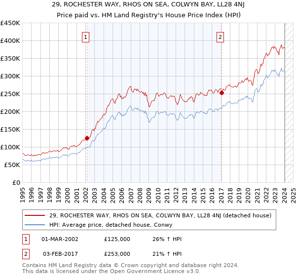 29, ROCHESTER WAY, RHOS ON SEA, COLWYN BAY, LL28 4NJ: Price paid vs HM Land Registry's House Price Index