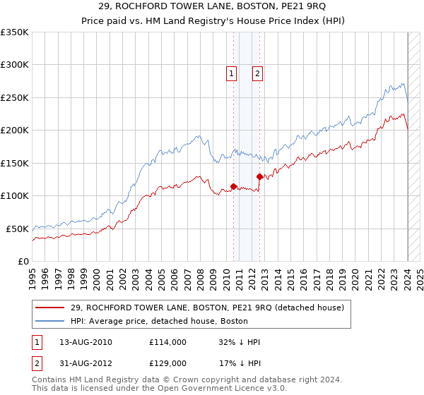 29, ROCHFORD TOWER LANE, BOSTON, PE21 9RQ: Price paid vs HM Land Registry's House Price Index