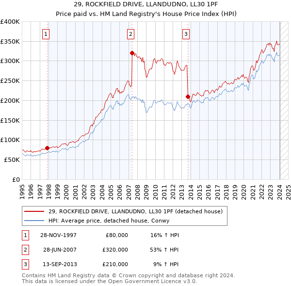 29, ROCKFIELD DRIVE, LLANDUDNO, LL30 1PF: Price paid vs HM Land Registry's House Price Index