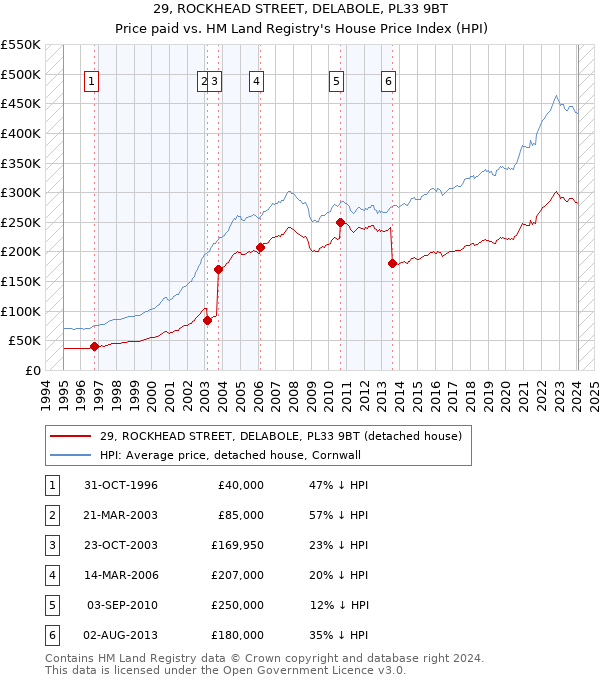 29, ROCKHEAD STREET, DELABOLE, PL33 9BT: Price paid vs HM Land Registry's House Price Index