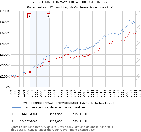 29, ROCKINGTON WAY, CROWBOROUGH, TN6 2NJ: Price paid vs HM Land Registry's House Price Index