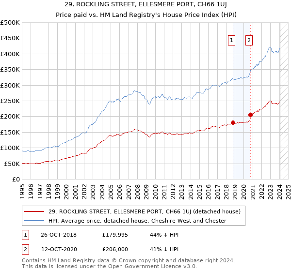 29, ROCKLING STREET, ELLESMERE PORT, CH66 1UJ: Price paid vs HM Land Registry's House Price Index