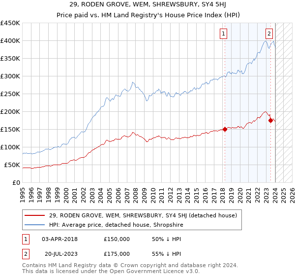 29, RODEN GROVE, WEM, SHREWSBURY, SY4 5HJ: Price paid vs HM Land Registry's House Price Index