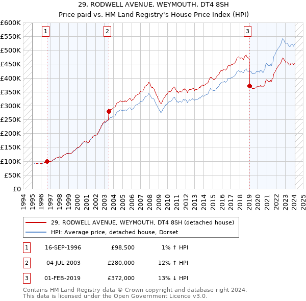 29, RODWELL AVENUE, WEYMOUTH, DT4 8SH: Price paid vs HM Land Registry's House Price Index