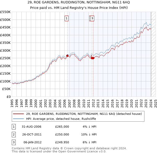 29, ROE GARDENS, RUDDINGTON, NOTTINGHAM, NG11 6AQ: Price paid vs HM Land Registry's House Price Index