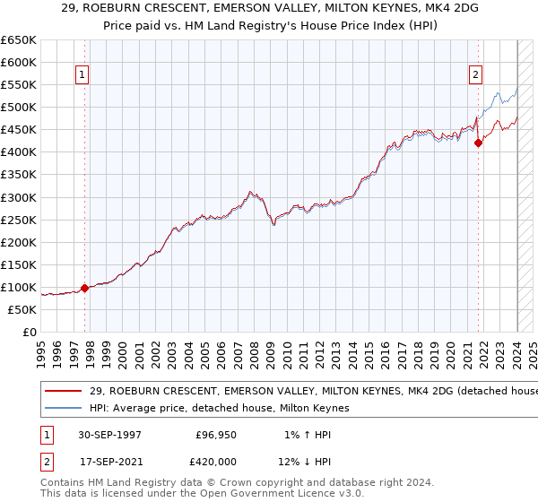 29, ROEBURN CRESCENT, EMERSON VALLEY, MILTON KEYNES, MK4 2DG: Price paid vs HM Land Registry's House Price Index