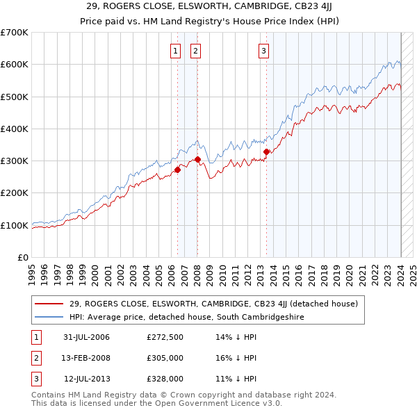 29, ROGERS CLOSE, ELSWORTH, CAMBRIDGE, CB23 4JJ: Price paid vs HM Land Registry's House Price Index