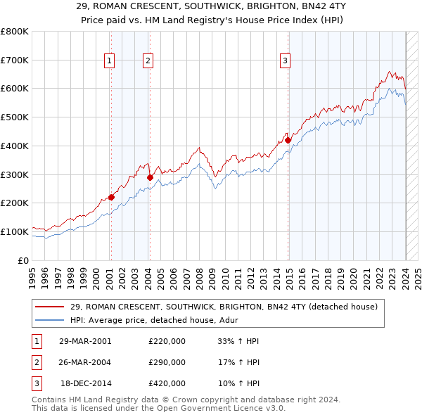 29, ROMAN CRESCENT, SOUTHWICK, BRIGHTON, BN42 4TY: Price paid vs HM Land Registry's House Price Index