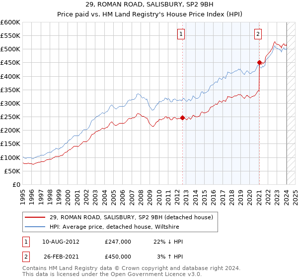 29, ROMAN ROAD, SALISBURY, SP2 9BH: Price paid vs HM Land Registry's House Price Index
