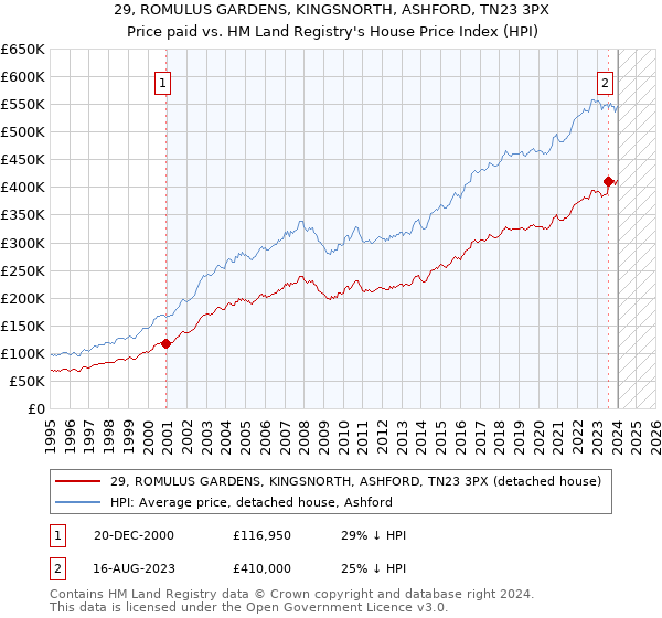 29, ROMULUS GARDENS, KINGSNORTH, ASHFORD, TN23 3PX: Price paid vs HM Land Registry's House Price Index