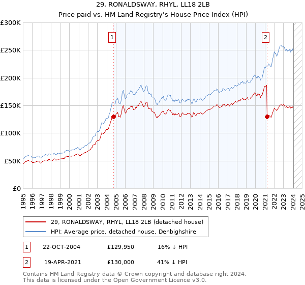 29, RONALDSWAY, RHYL, LL18 2LB: Price paid vs HM Land Registry's House Price Index