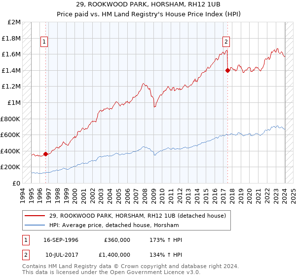 29, ROOKWOOD PARK, HORSHAM, RH12 1UB: Price paid vs HM Land Registry's House Price Index