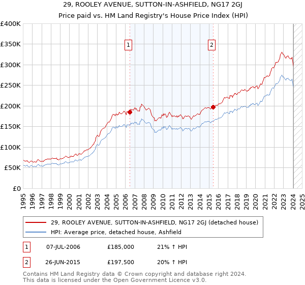 29, ROOLEY AVENUE, SUTTON-IN-ASHFIELD, NG17 2GJ: Price paid vs HM Land Registry's House Price Index