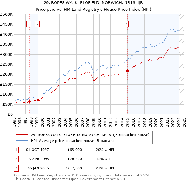 29, ROPES WALK, BLOFIELD, NORWICH, NR13 4JB: Price paid vs HM Land Registry's House Price Index