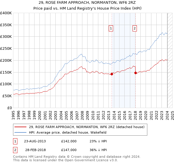 29, ROSE FARM APPROACH, NORMANTON, WF6 2RZ: Price paid vs HM Land Registry's House Price Index