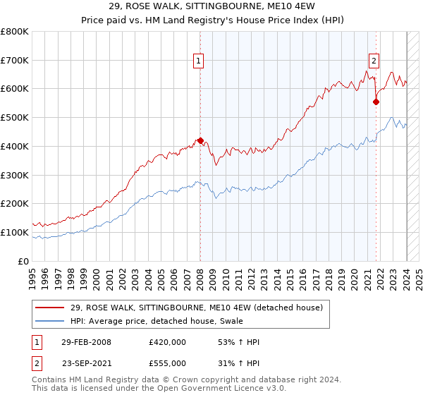 29, ROSE WALK, SITTINGBOURNE, ME10 4EW: Price paid vs HM Land Registry's House Price Index