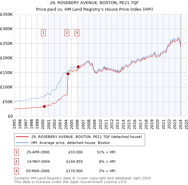 29, ROSEBERY AVENUE, BOSTON, PE21 7QF: Price paid vs HM Land Registry's House Price Index