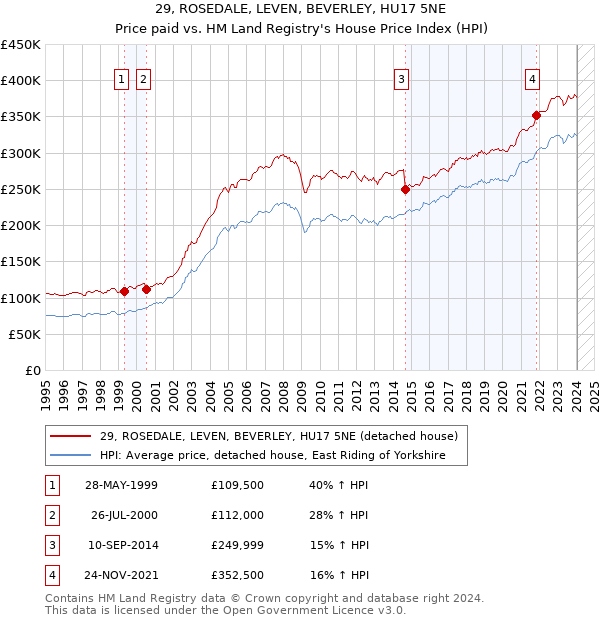 29, ROSEDALE, LEVEN, BEVERLEY, HU17 5NE: Price paid vs HM Land Registry's House Price Index