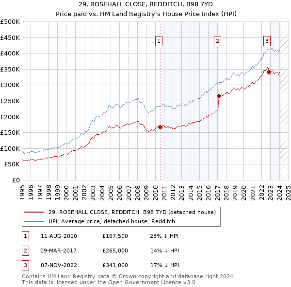 29, ROSEHALL CLOSE, REDDITCH, B98 7YD: Price paid vs HM Land Registry's House Price Index