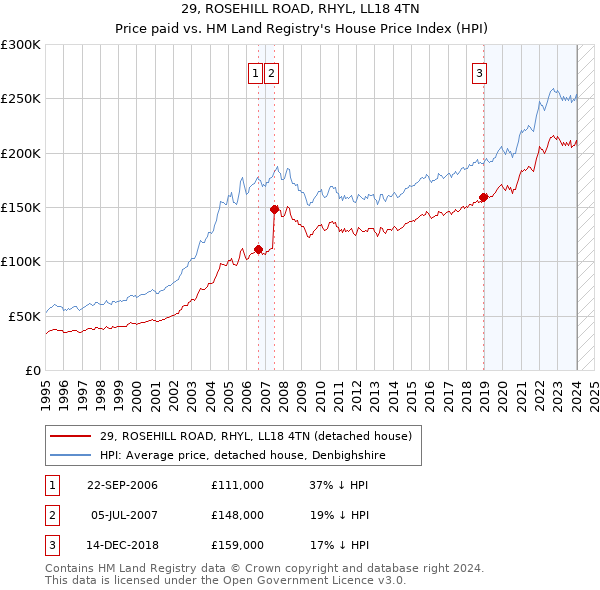 29, ROSEHILL ROAD, RHYL, LL18 4TN: Price paid vs HM Land Registry's House Price Index