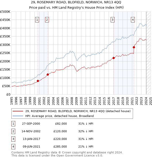 29, ROSEMARY ROAD, BLOFIELD, NORWICH, NR13 4QQ: Price paid vs HM Land Registry's House Price Index