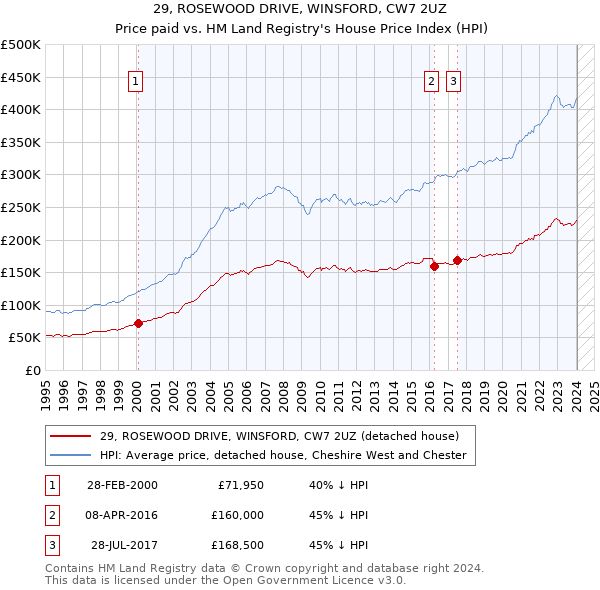 29, ROSEWOOD DRIVE, WINSFORD, CW7 2UZ: Price paid vs HM Land Registry's House Price Index