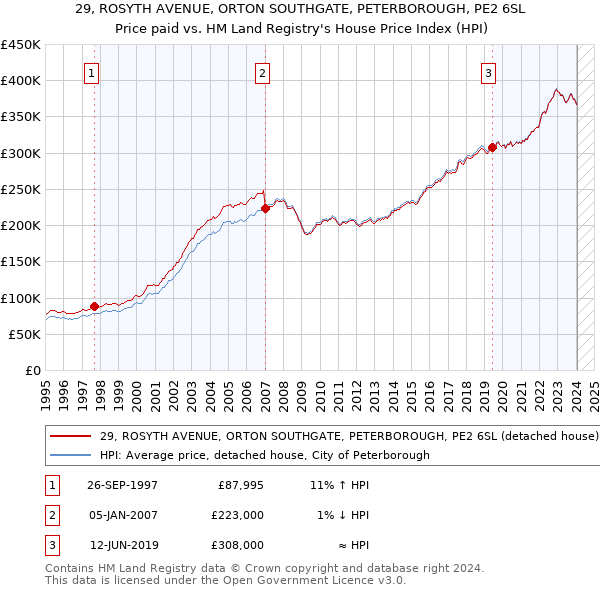 29, ROSYTH AVENUE, ORTON SOUTHGATE, PETERBOROUGH, PE2 6SL: Price paid vs HM Land Registry's House Price Index