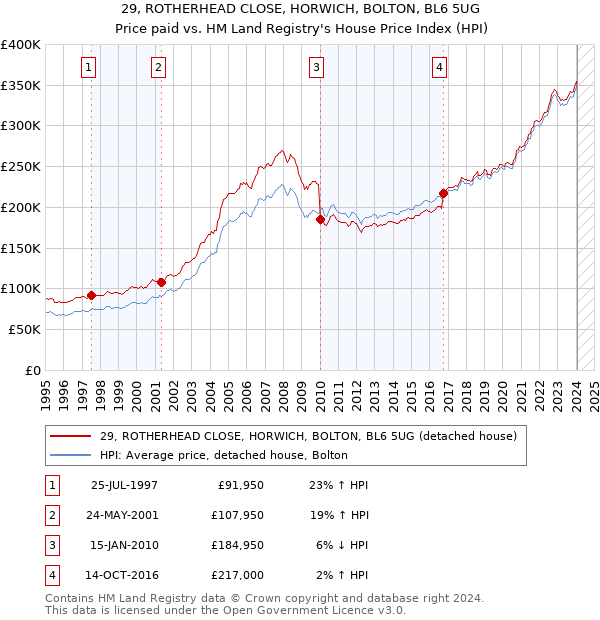 29, ROTHERHEAD CLOSE, HORWICH, BOLTON, BL6 5UG: Price paid vs HM Land Registry's House Price Index